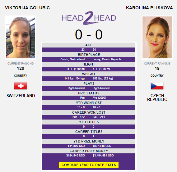 The Golubic-Pliskova head-to-head as displayed on WTA's website. 