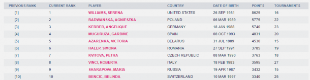 WTA's newly-released top 10 rankings as displayed on its website.