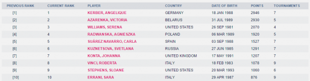 The current top 10 in the Road to Singapore as displayed on WTA's website.