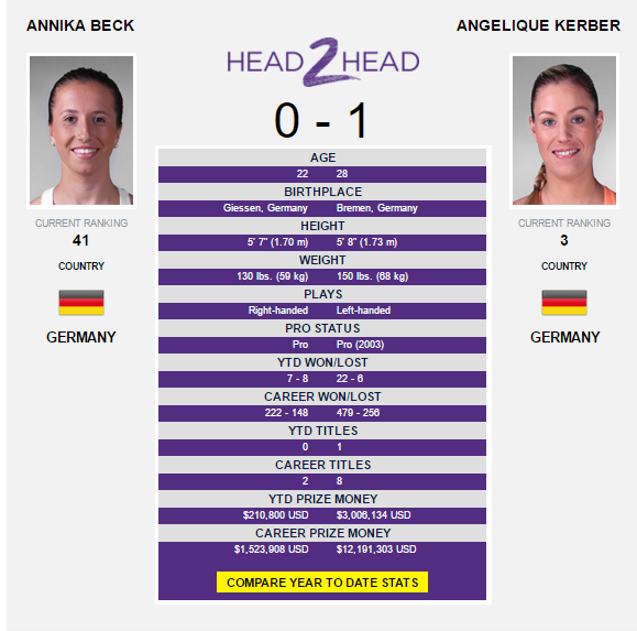 The Kerber-Beck head-to-head as displayed on WTA's website.