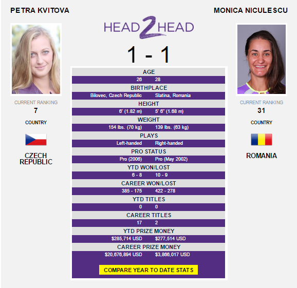 The Kvitova-Niculescu head-to-head as displayed on WTA's website. 