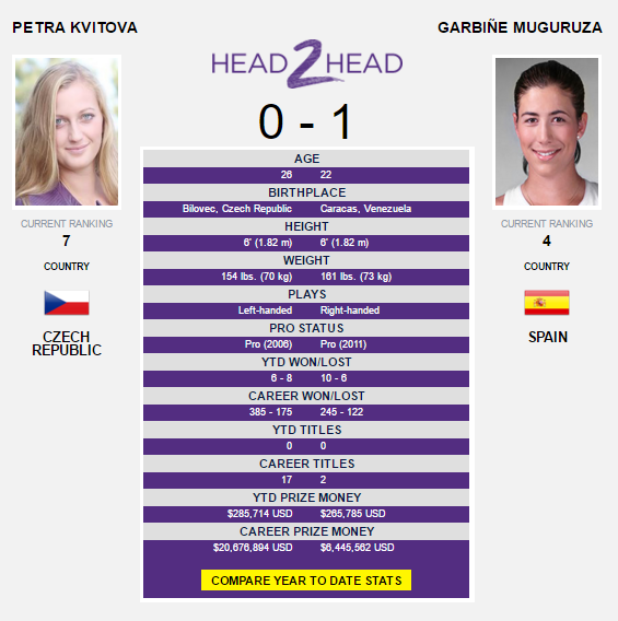 The Kvitova-Muguruza head-to-head as displayed on WTA's website.