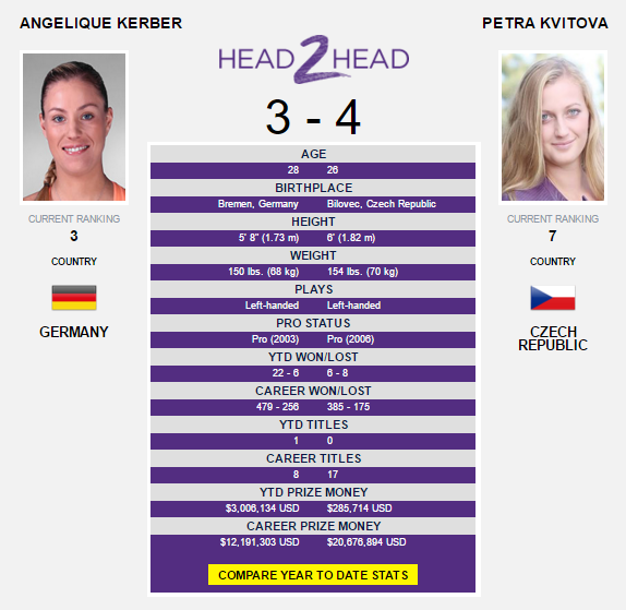 The Kerber-Kvitova head-to-head as displayed on WTA's website.