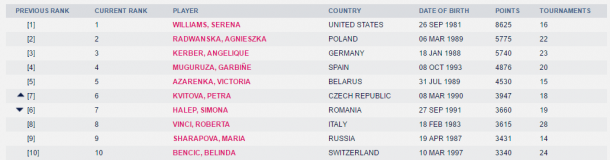 WTA's newly-released top 10 rankings as displayed on its website.