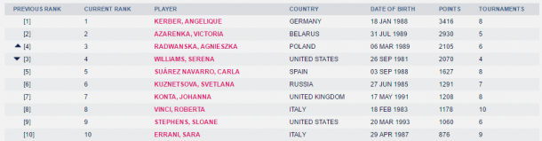 The current top 10 in the Road to Singapore as displayed on WTA's website.