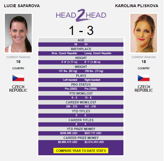 The Safarova-Pliskova head-to-head as displayed on WTA's website. 