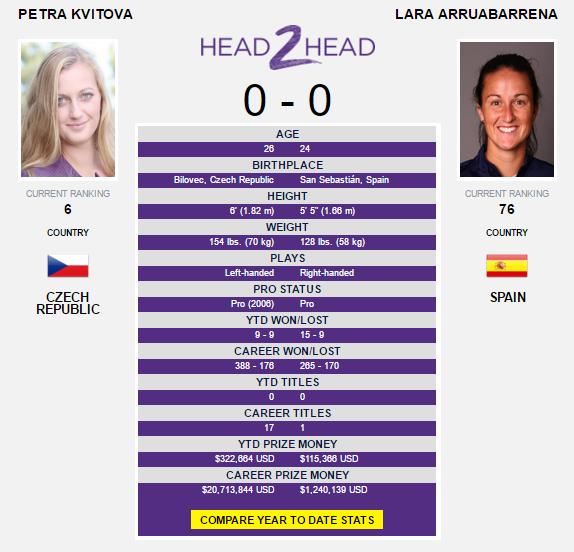 The Kvitova-Arruabarrena head-to-head as displayed on WTA's website.