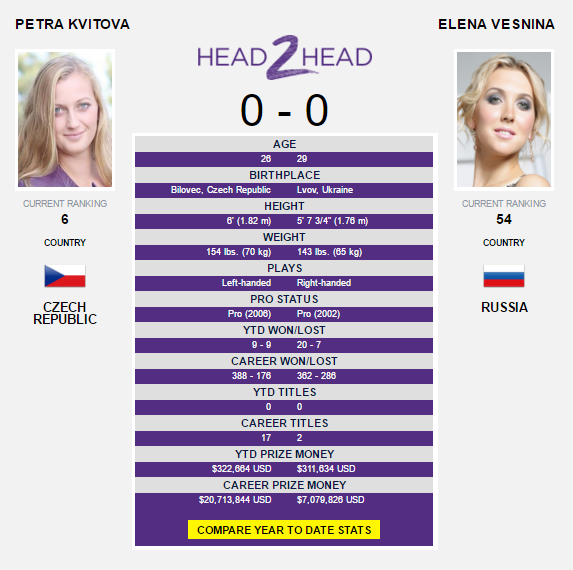 The Kvitova-Vesnina head-to-head as displayed on WTA's website.