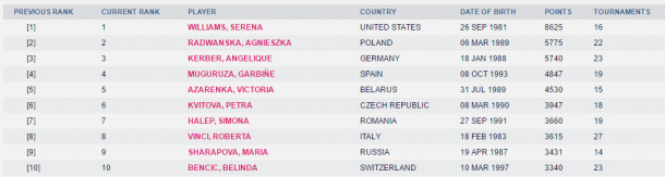 WTA's newly-released top 10 rankings. Photo: WTAtennis.com