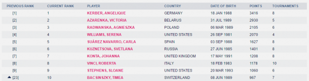 The current top 10 in the Road to Singapore. Photo: WTAtennis.com