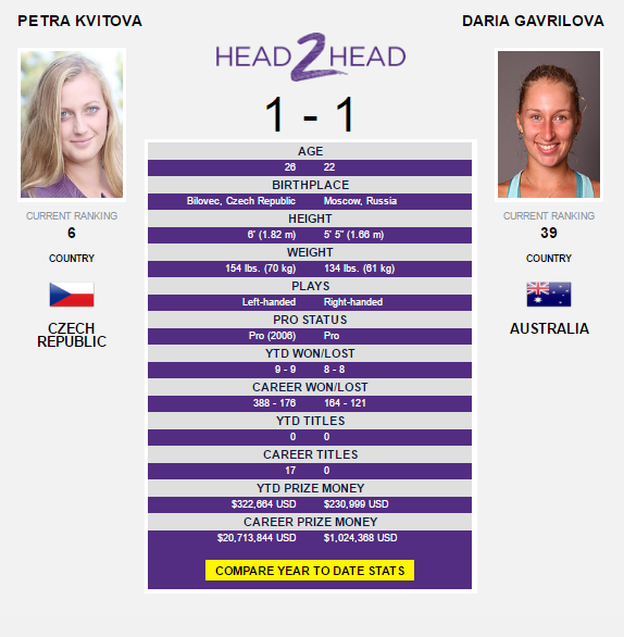 The Kvitova-Gavrilova head-to-head as displayed on WTA's website.