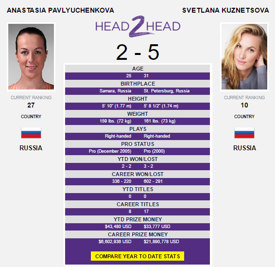 The Pavlyuchenkova-Kuznetsova head-to-head as displayed on WTA's website.