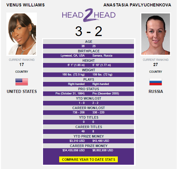 The Williams-Pavlyuchenkova head-to-head as displayed on WTA's website.