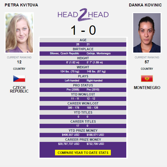 The Kvitova-Kovinic head-to-head as displayed on WTA's website.