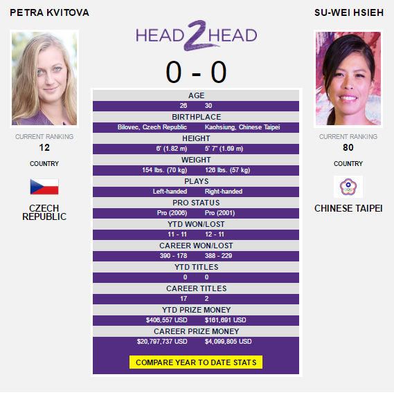 The Kvitova-Hsieh head-to-head as displayed on WTA's website.