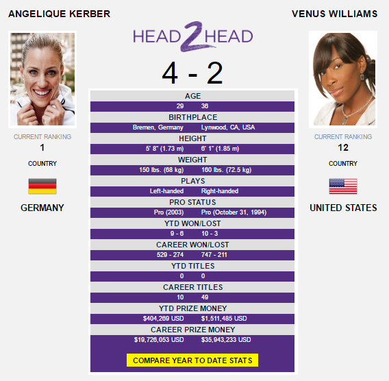 The Kerber-Williams head-to-head as displayed on WTA's website.