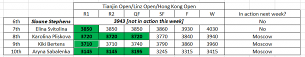 The projected ranking points for each player this week | Table: Don Han