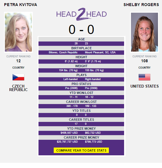 The Kvitova-Rogers head-to-head as displayed on WTA's website.