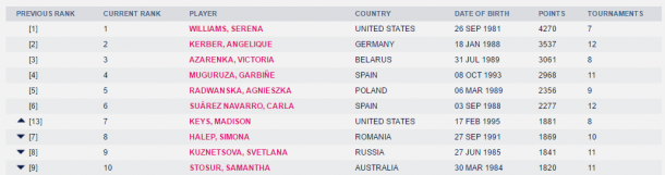 The current top 10 in the Road to Singapore as displayed on WTA's website.