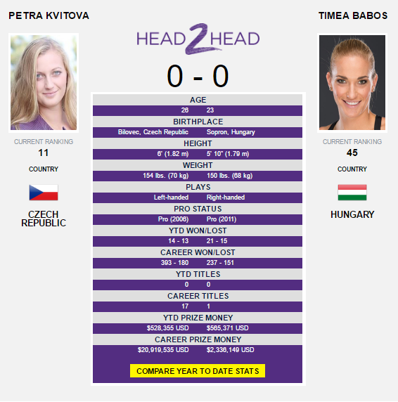 The Kvitova-Babos head-to-head as displayed on WTA's website.