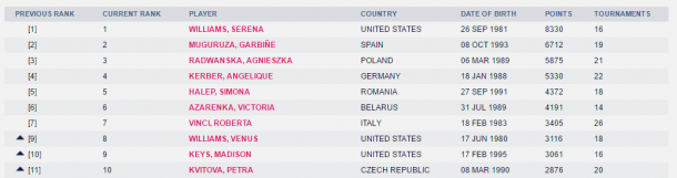 WTA's newly-released top 10 rankings as displayed on its website