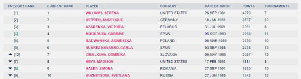 The current top 10 in the Road to Singapore as displayed on WTA's website