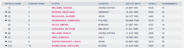 WTA's newly-released top 10 rankings as displayed on its website.