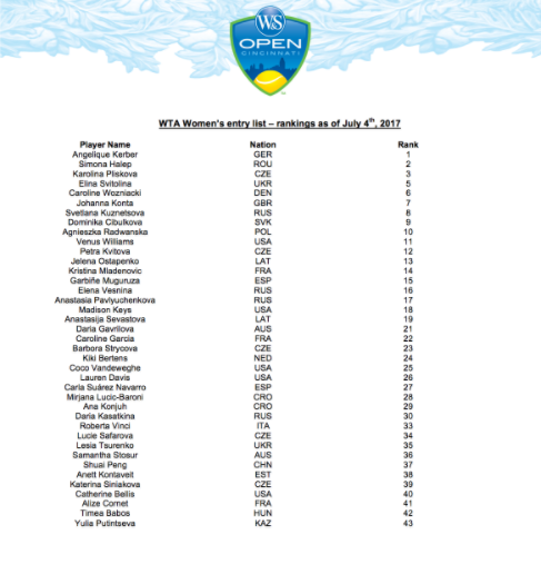 The full entry list for the Western and Southern Open (Courtesy of the Western and Southern Open's official website)