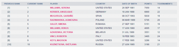 WTA's newly-released top 10 rankings as displayed on its website.