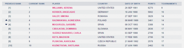 The current top 10 in the Road to Singapore as displayed on WTA's website.