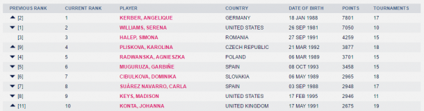 The current top 10 in the Road to Singapore as displayed on WTA's website.