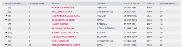 WTA's newly-released top 10 rankings as displayed on its website.