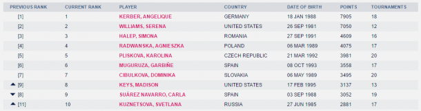 The current top 10 in the Road to Singapore as displayed on WTA's website.