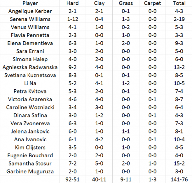 Sharapova's head to head record against other fellow former and present Top 10 players in the world | Table created by: Don Han