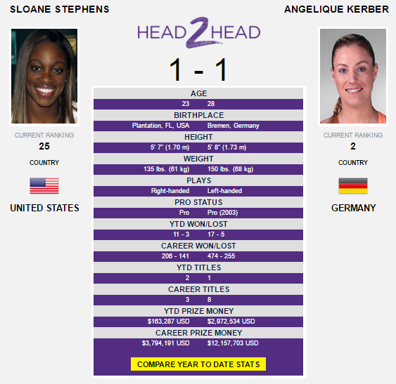 The Kerber-Stephens head-to-head as displayed on WTA's official website.