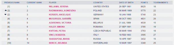 WTA's newly-released top 10 rankings as displayed on its website.