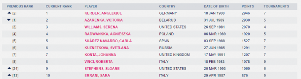 The current top 10 in the Road to Singapore as displayed on WTA's website.