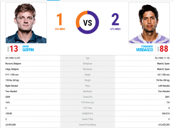 The Goffin-Verdasco head-to-head as displayed on ATP's website. 