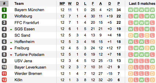 Table after Matchday 12