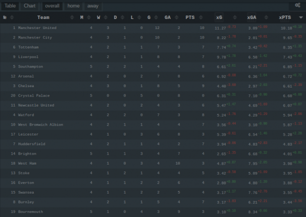The Premier League table based on Expected Points. Source | UnderStat.
