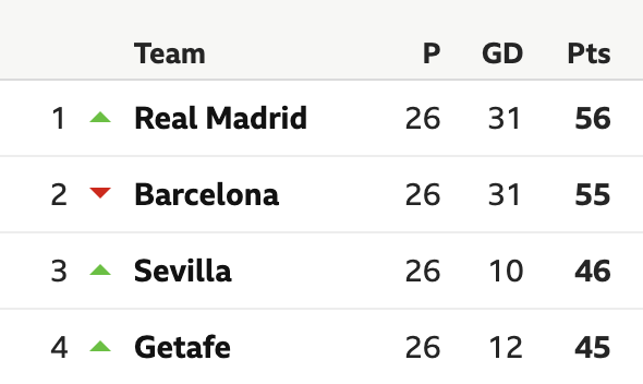 La Liga table before the temporary stoppage of football | Photo: BBC Sport