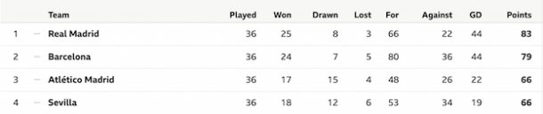 Current La Liga Standings | Photo: BBC Sport