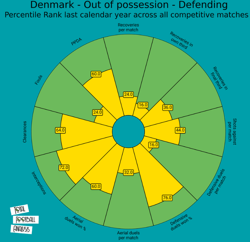 As per Total Football Analysis