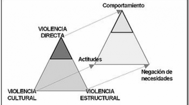 Triángulo del conflicto del sociólogo Galtung. | Imagen: Google.com