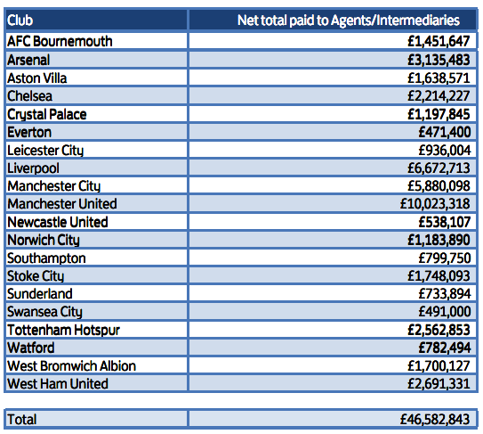 United spent roughly £3.35 million more on fees than second place Liverpool. | Source: The FA