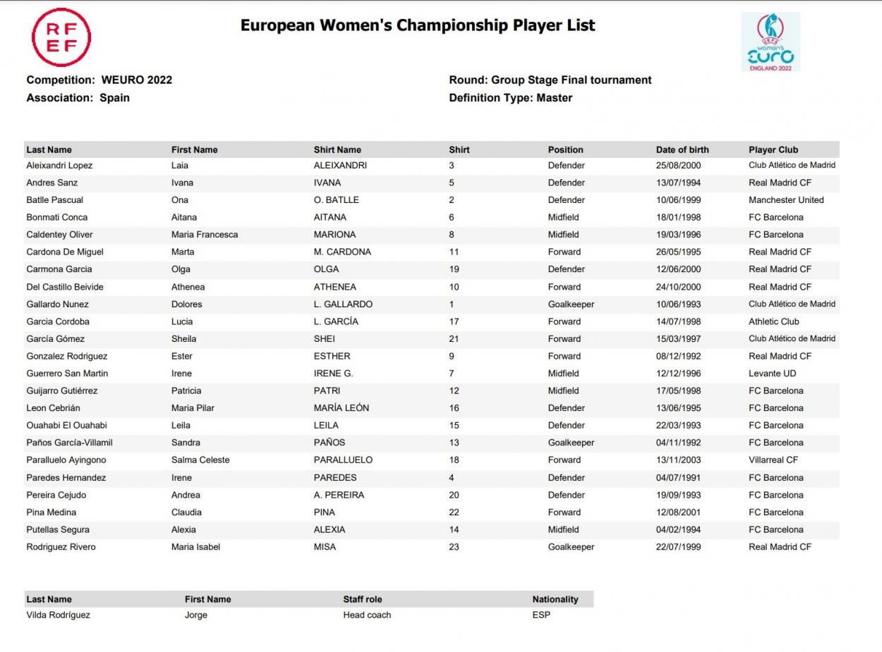 Spanish Women's National Team Final EURO Squad. Source: UEFA