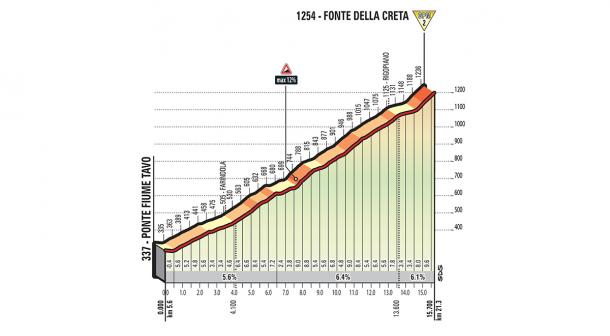 Subida a Fonte della Creta, etapa 10: Penne - Gualdo Tadino | Foto: Giro de Italia