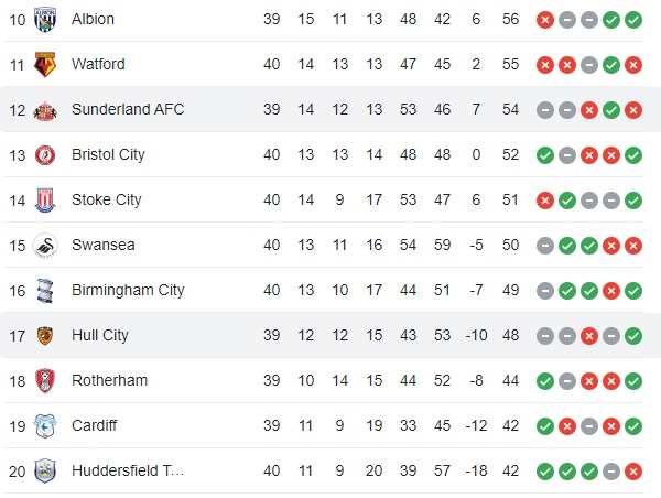 Current EFL Championship table. How did this happen to Sunderland