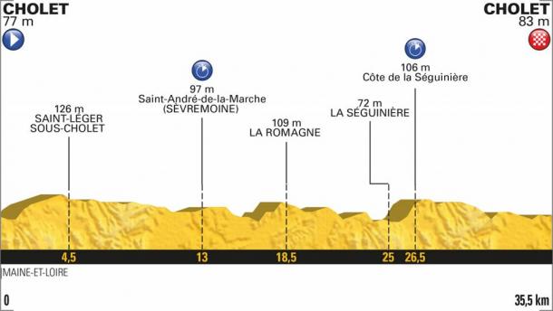 Perfil de la tercera etapa | Foto: Tour de Francia