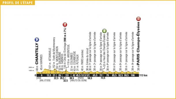 Perfil de la vigesimoprimera etapa del Tour 2016 / Fuente: Tour de Francia